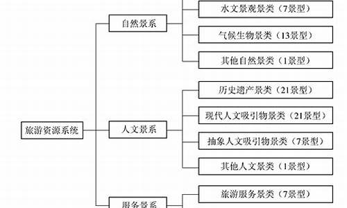 旅游景区分类标准_旅游景区分类标准有哪些